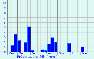 Graphique des précipitations prvues pour Gohory