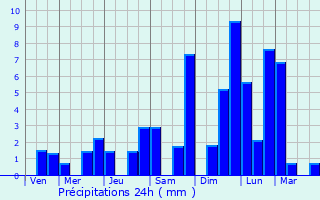 Graphique des précipitations prvues pour Maralal