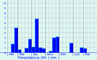 Graphique des précipitations prvues pour Coulommes-et-Marqueny