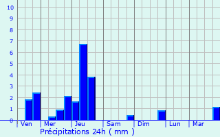 Graphique des précipitations prvues pour Bicqueley