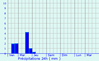 Graphique des précipitations prvues pour Savenay