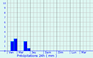 Graphique des précipitations prvues pour Lanester