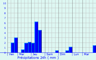 Graphique des précipitations prvues pour Essey-ls-Nancy