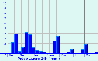Graphique des précipitations prvues pour Reigate