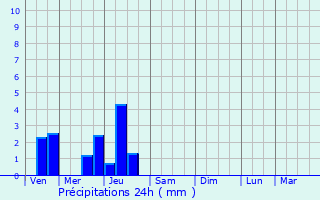 Graphique des précipitations prvues pour Vitry-le-Franois