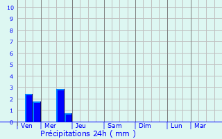 Graphique des précipitations prvues pour Pont-Saint-Martin