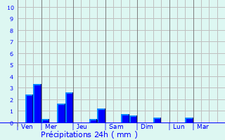 Graphique des précipitations prvues pour Corcou-sur-Logne