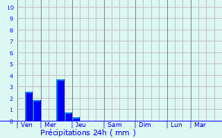 Graphique des précipitations prvues pour Couron