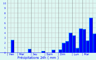 Graphique des précipitations prvues pour Nove Mesto na Morave