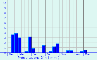 Graphique des précipitations prvues pour La Chapelle-Saint-Sauveur