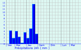 Graphique des précipitations prvues pour Jarnages
