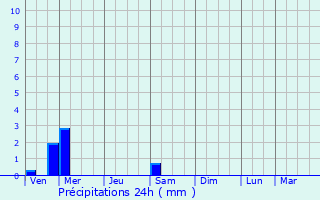 Graphique des précipitations prvues pour Kanuru