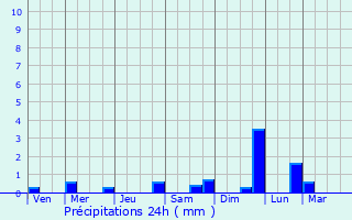 Graphique des précipitations prvues pour Chteau-Gontier
