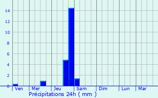 Graphique des précipitations prvues pour Cornillon-sur-l