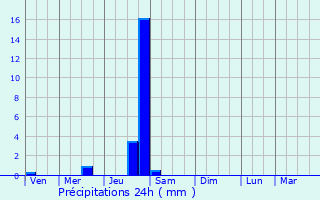 Graphique des précipitations prvues pour Valras