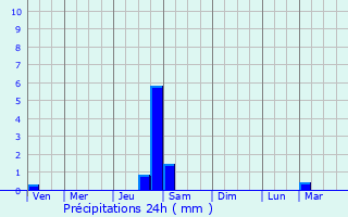 Graphique des précipitations prvues pour Massabrac