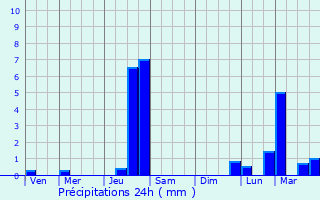 Graphique des précipitations prvues pour Eup