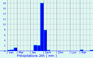Graphique des précipitations prvues pour Seynod