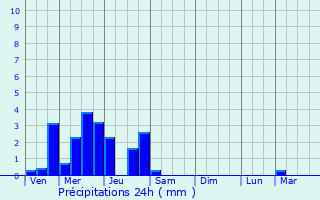 Graphique des précipitations prvues pour Roggenhouse