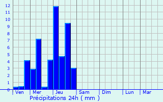 Graphique des précipitations prvues pour Magny-la-Ville