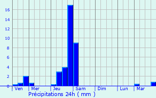 Graphique des précipitations prvues pour Saint-Genis-Pouilly