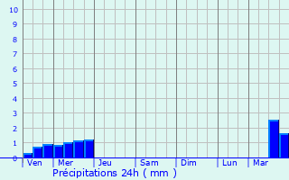Graphique des précipitations prvues pour Wicres
