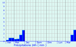 Graphique des précipitations prvues pour Courchelettes