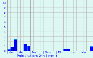 Graphique des précipitations prvues pour Montchanin