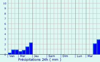 Graphique des précipitations prvues pour Leforest