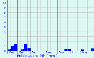 Graphique des précipitations prvues pour Is-sur-Tille