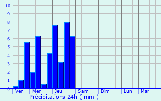 Graphique des précipitations prvues pour Saussy