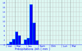 Graphique des précipitations prvues pour Neuville-ls-Decize