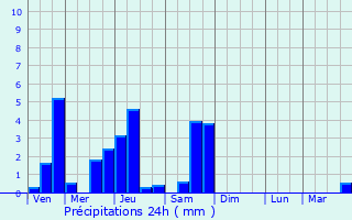 Graphique des précipitations prvues pour Kirkel