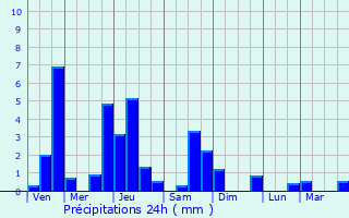 Graphique des précipitations prvues pour Breidweiler