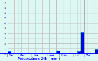 Graphique des précipitations prvues pour Yur