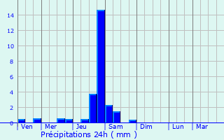 Graphique des précipitations prvues pour La Mure