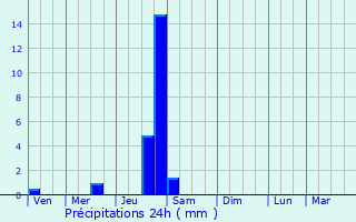 Graphique des précipitations prvues pour Chalanon