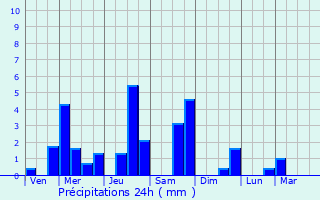 Graphique des précipitations prvues pour Braine-le-Chteau