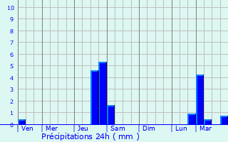 Graphique des précipitations prvues pour Leychert