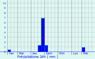 Graphique des précipitations prvues pour Le Fossat