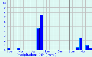 Graphique des précipitations prvues pour Arbon