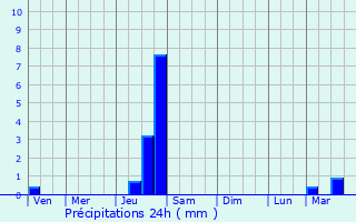 Graphique des précipitations prvues pour Sarrecave