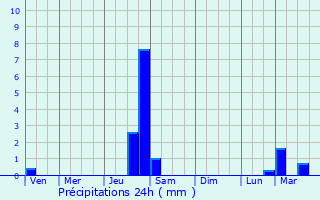Graphique des précipitations prvues pour Montsauns