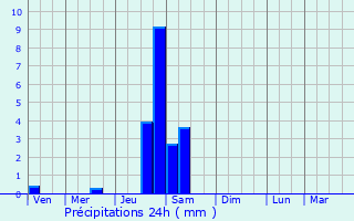 Graphique des précipitations prvues pour Hauterives