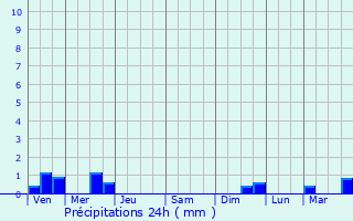 Graphique des précipitations prvues pour Talant