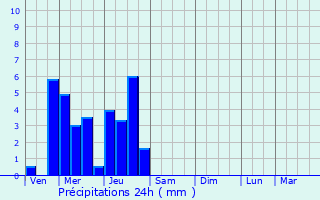 Graphique des précipitations prvues pour Vendenheim