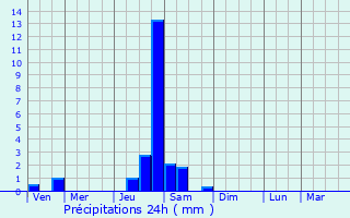 Graphique des précipitations prvues pour Montchaboud