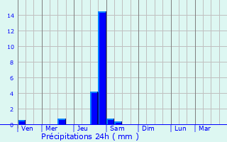 Graphique des précipitations prvues pour Bzaudun-sur-Bne