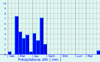 Graphique des précipitations prvues pour Molsheim