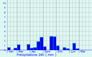 Graphique des précipitations prvues pour Saint-Coulomb